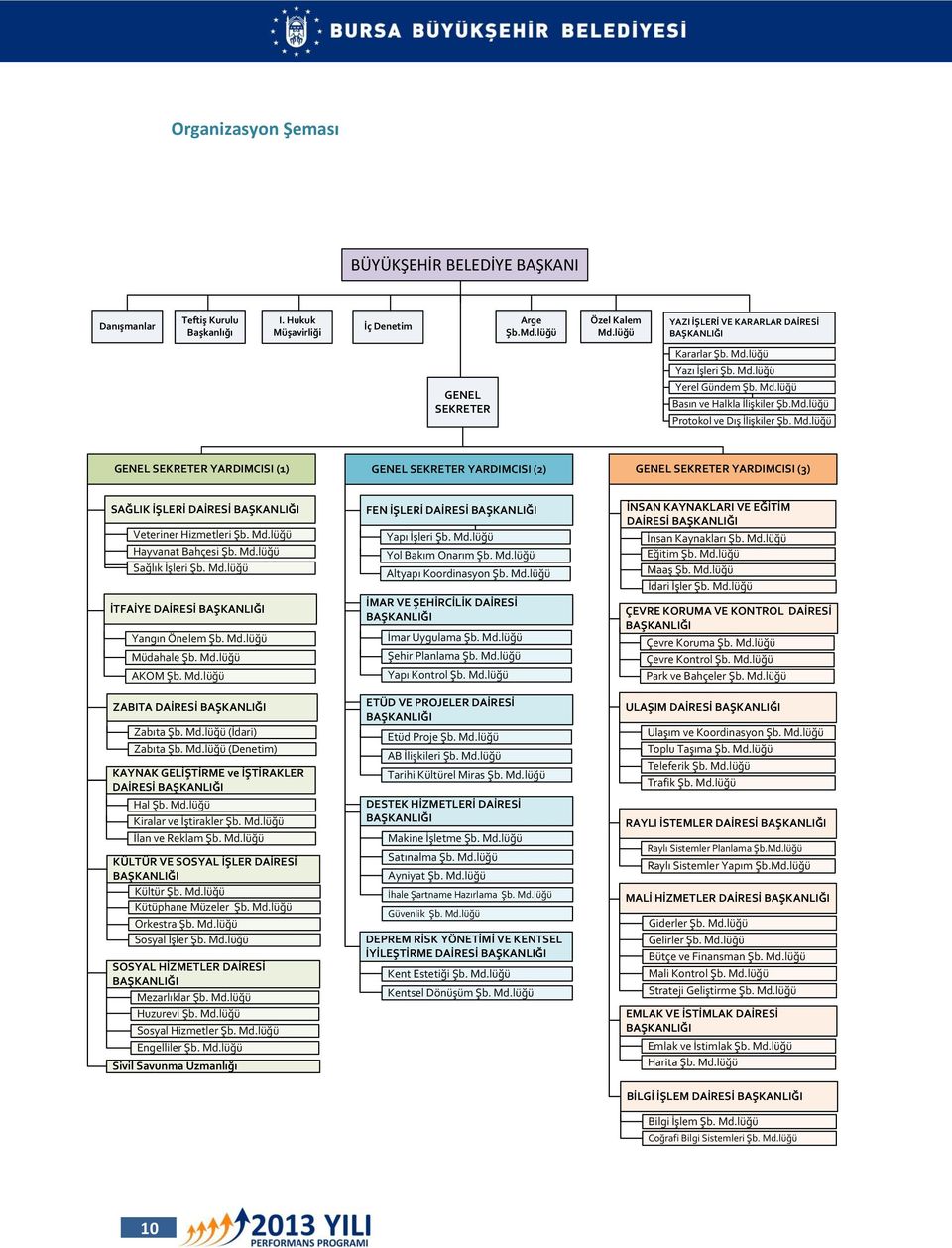 Md.lüğü GENEL SEKRETER YARDIMCISI (1) GENEL SEKRETER YARDIMCISI (2) GENEL SEKRETER YARDIMCISI (3) SAĞLIK İŞLERİ DAİRESİ BAŞKANLIĞI Veteriner Hizmetleri Şb. Md.lüğü Hayvanat Bahçesi Şb. Md.lüğü Sağlık İşleri Şb.