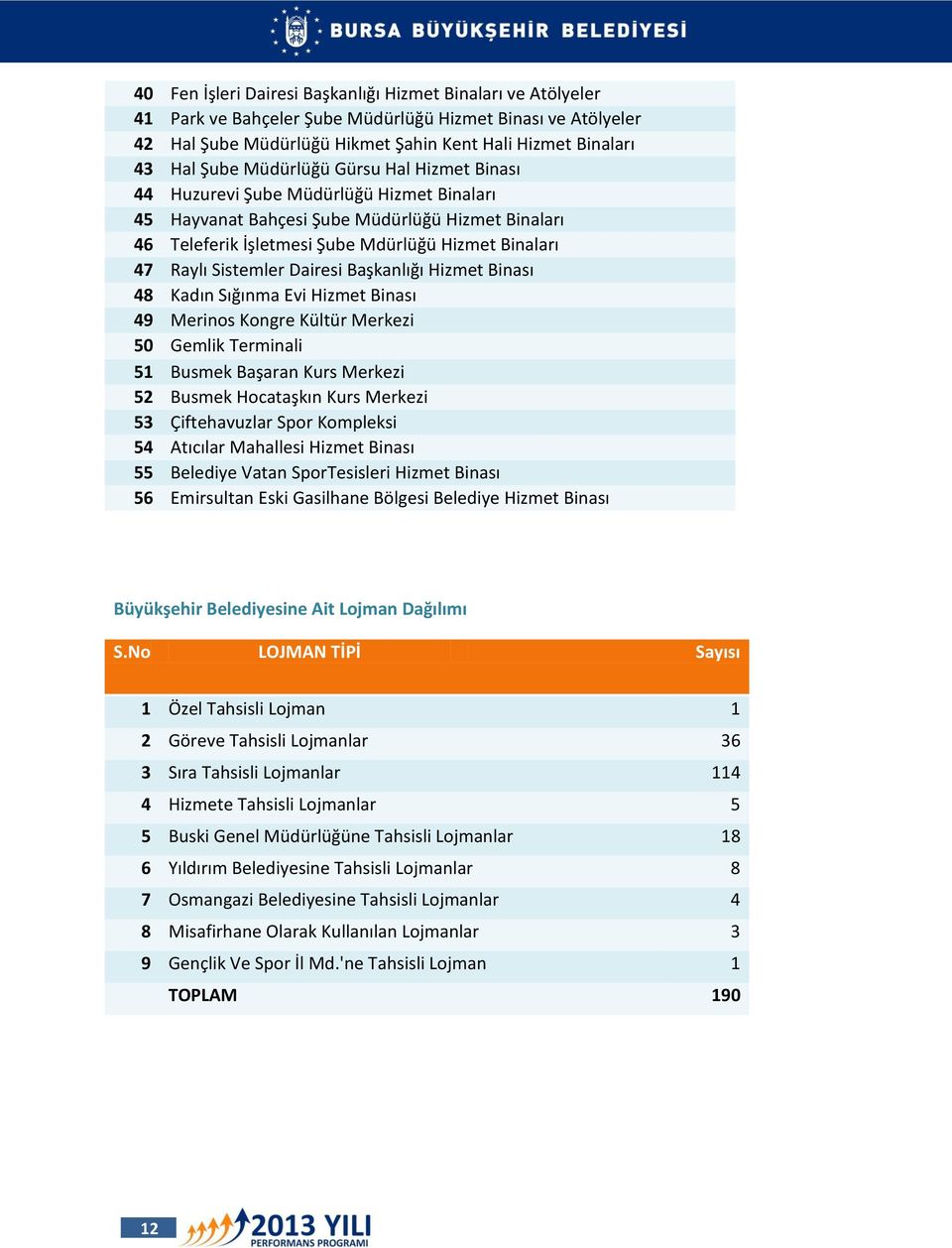 Dairesi Başkanlığı Hizmet Binası 48 Kadın Sığınma Evi Hizmet Binası 49 Merinos Kongre Kültür Merkezi 50 Gemlik Terminali 51 Busmek Başaran Kurs Merkezi 52 Busmek Hocataşkın Kurs Merkezi 53