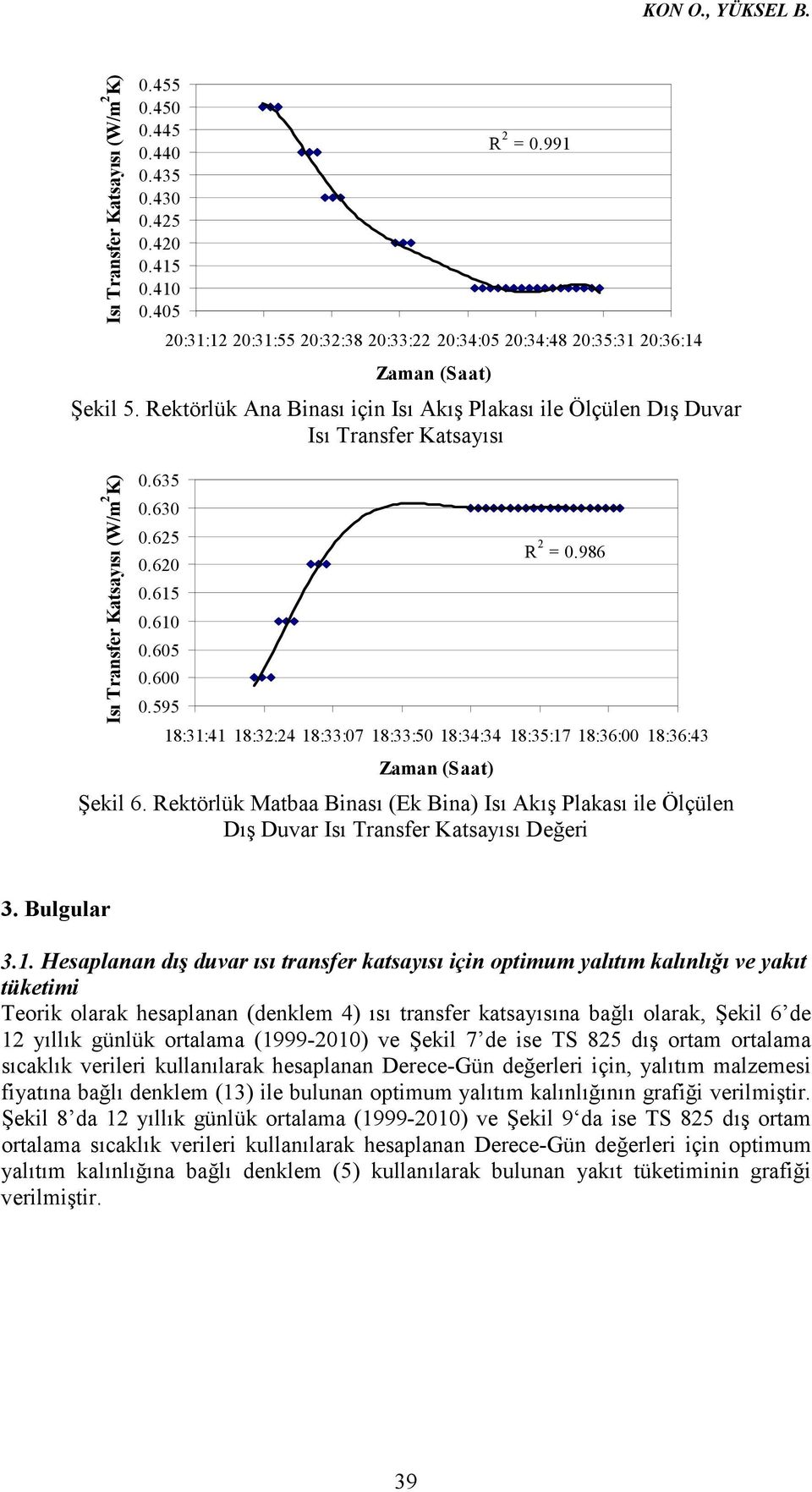 Ana için Isı Akış Plakası ile Ölçülen Dış Duvar Isı Transfer Katsayısı Isı Transfer Katsayısı (W/m 2 K) 0.635 0.630 0.625 0.620 0.615 0.610 0.605 0.600 0.595 R 2 = 0.