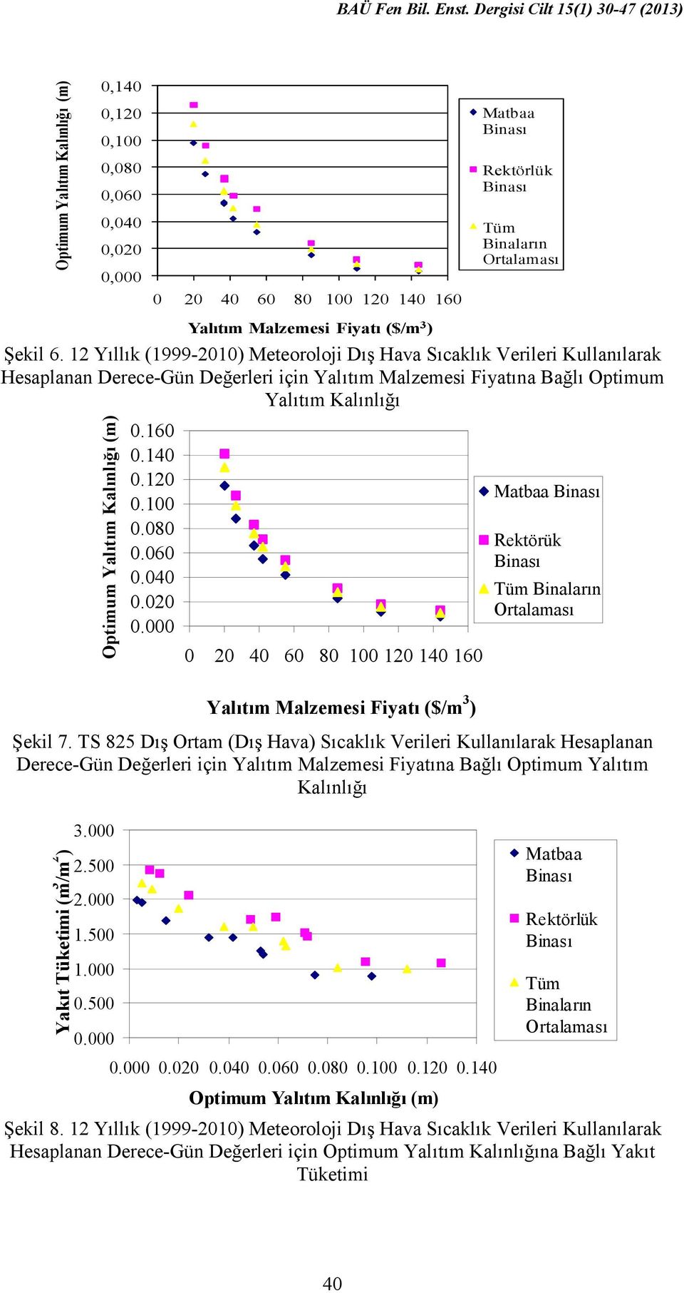 140 0.120 0.100 0.080 0.060 0.040 0.020 0.000 Yalıtım Malzemesi Fiyatı ($/m 3 ) Şekil 6.