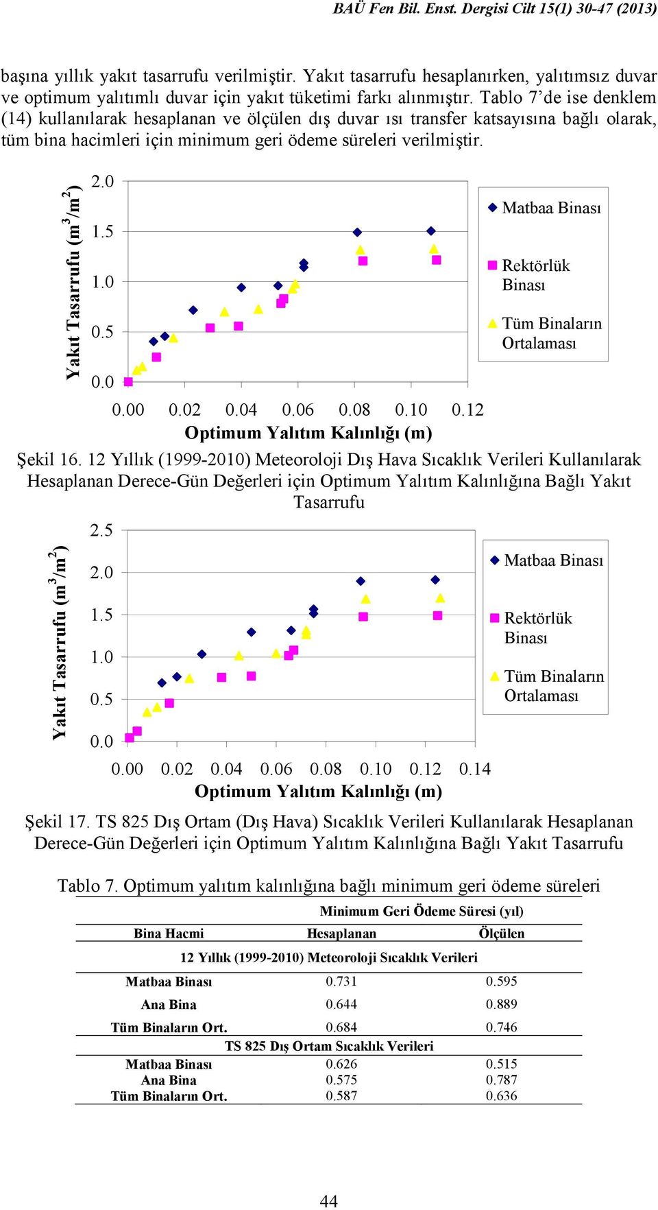 Tablo 7 de ise denklem (14) kullanılarak hesaplanan ve ölçülen dış duvar ısı transfer katsayısına bağlı olarak, tüm bina hacimleri için minimum geri ödeme süreleri verilmiştir.