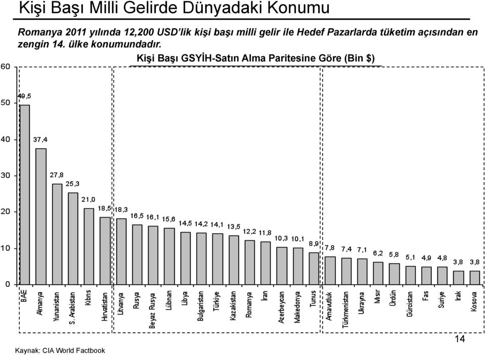 tüketim açısından en zengin 14. ülke konumundadır.