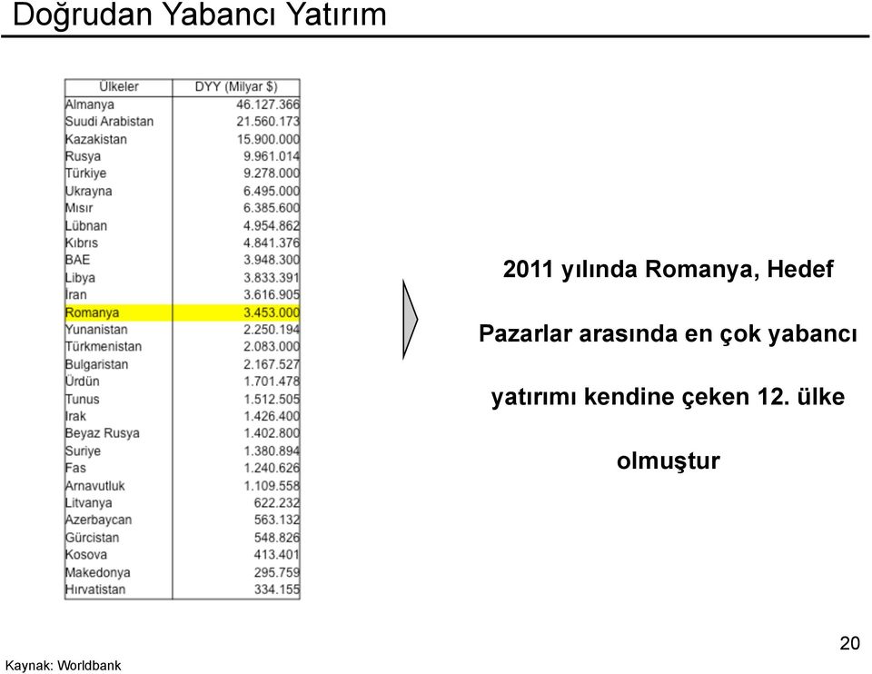 arasında en çok yabancı yatırımı