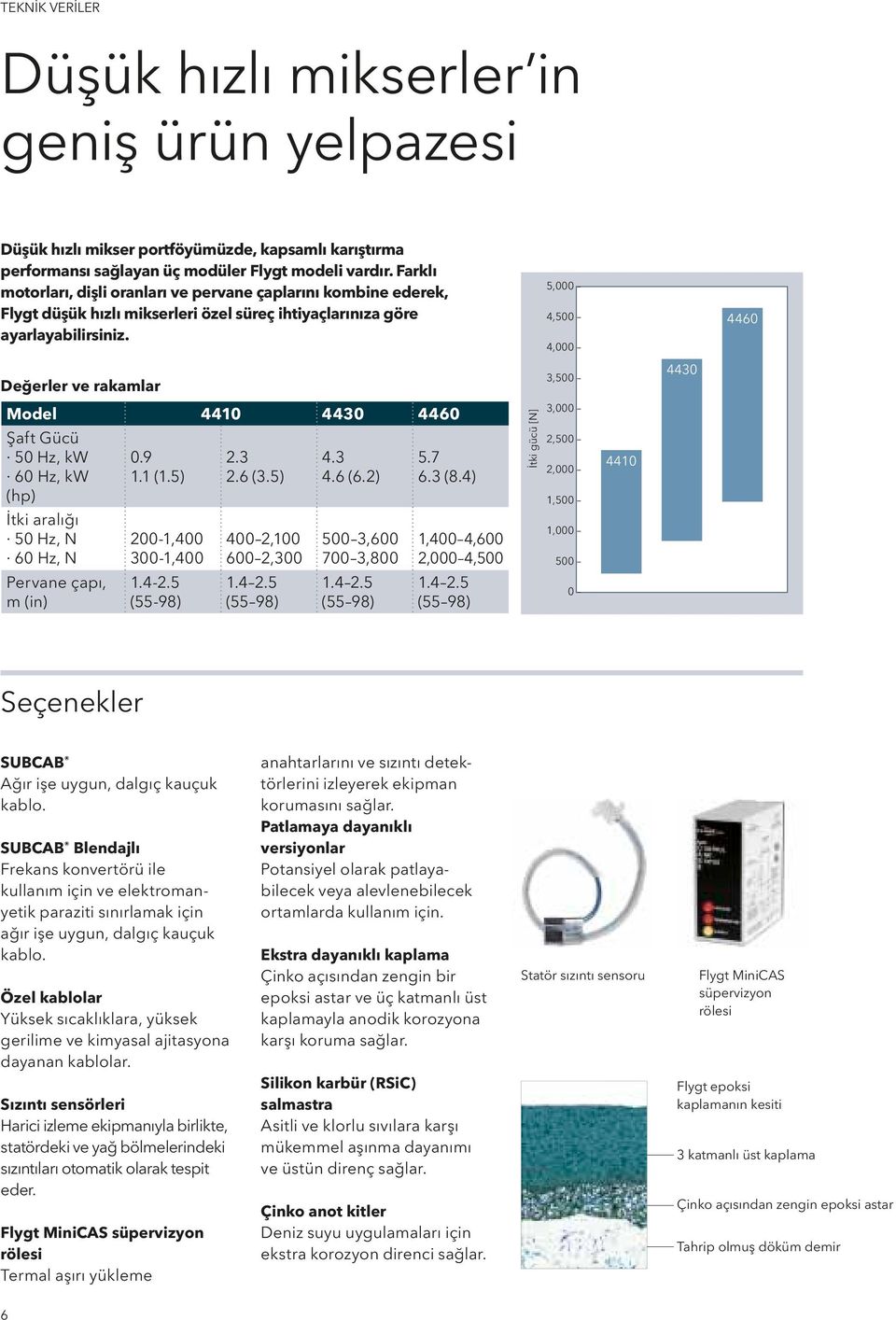 5,000 4,500 4,000 4460 Değerler ve rakamlar 3,500 4430 Model 4410 4430 4460 Şaft Gücü 50 Hz, kw 60 Hz, kw (hp) İtki aralığı 50 Hz, N 60 Hz, N Pervane çapı, m (in) 0.9 1.1 (1.5) 200-1,400 300-1,400 1.