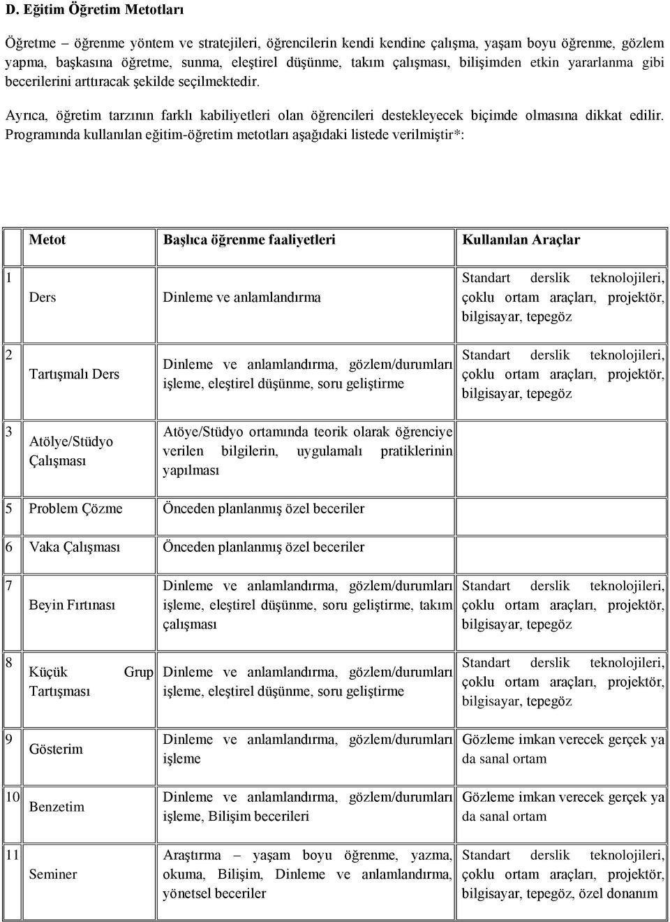 Programında kullanılan eğitim-öğretim metotları aģağıdaki listede verilmiģtir*: Metot BaĢlıca öğrenme faaliyetleri Kullanılan Araçlar 1 Ders Dinleme ve anlamlandırma Standart derslik teknolojileri,