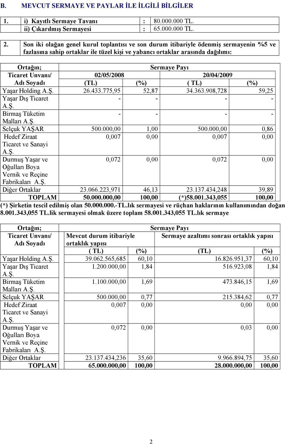 Unvanı/ 02/05/2008 20/04/2009 Adı Soyadı (TL) (%) ( TL) (%) Yaşar Holding A.Ş. 26.433.775,95 52,87 34.363.908,728 59,25 Yaşar Dış Ticaret - - - - A.Ş. Birmaş Tüketim - - - - Malları A.Ş. Selçuk YAŞAR 500.