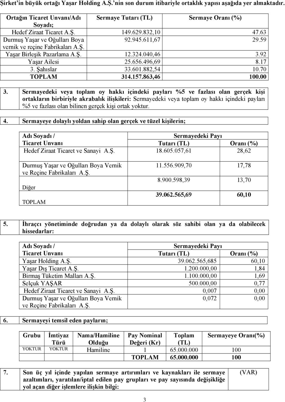 59 vernik ve reçine Fabrikaları A.Ş. Yaşar Birleşik Pazarlama A.Ş. 12.324.040,46 3.92 Yaşar Ailesi 25.656.496,69 8.17 3. Şahıslar 33.601.882,54 10.70 TOPLAM 314.157.863,46 100.00 3.