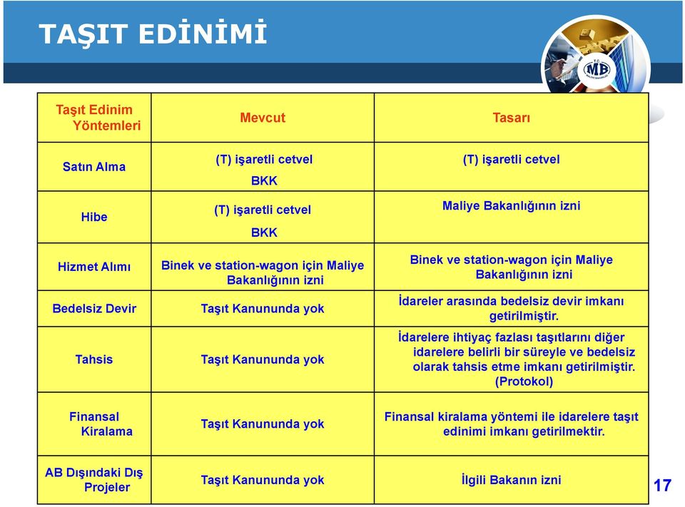 getirilmiştir. Tahsis Taşıt Kanununda yok İdarelere ihtiyaç fazlası taşıtlarını diğer idarelere belirli bir süreyle ve bedelsiz olarak tahsis etme imkanı getirilmiştir.