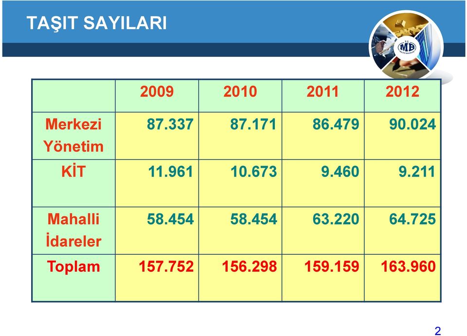 961 10.673 9.460 9.211 Mahalli İdareler 58.