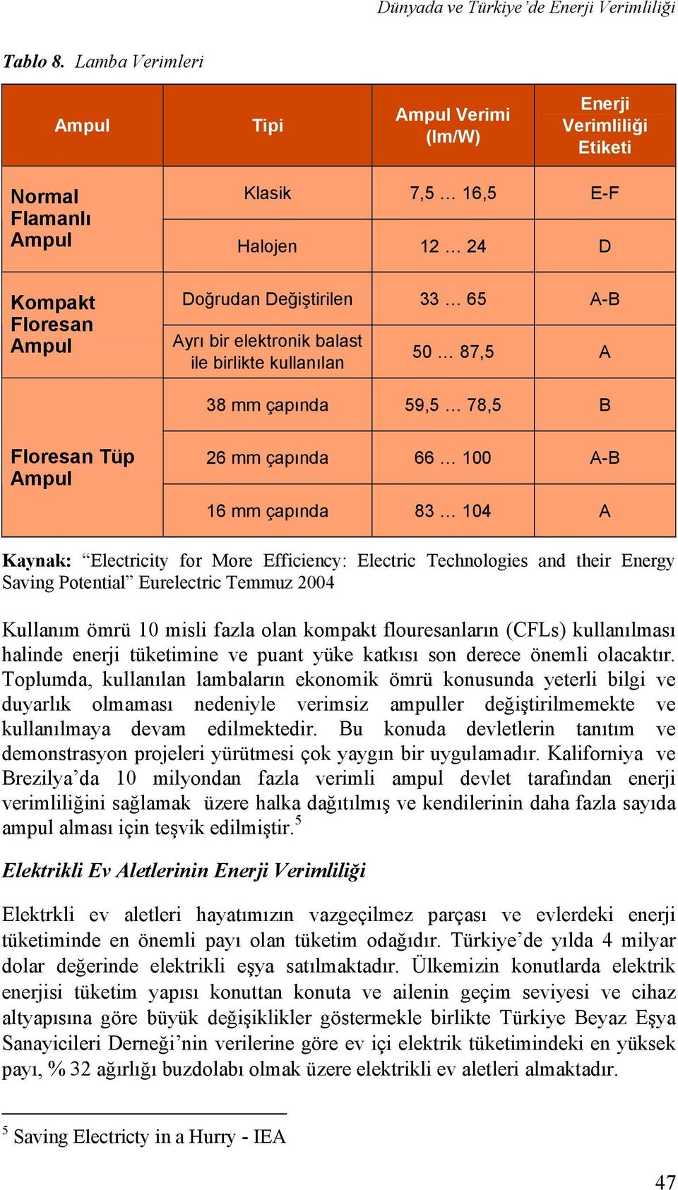 elektronik balast ile birlikte kullanılan 50 87,5 A 38 mm çapında 59,5 78,5 B Floresan Tüp Ampul 26 mm çapında 66 100 A-B 16 mm çapında 83 104 A Kaynak: Electricity for More Efficiency: Electric