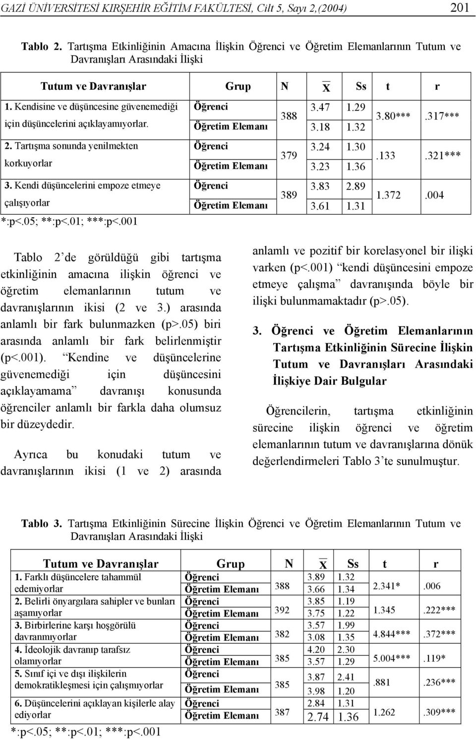 Kendisine ve düşüncesine güvenemediği için düşüncelerini açıklayamıyorlar. 2. Tartışma sonunda yenilmekten korkuyorlar 3. Kendi düşüncelerini empoze etmeye çalışıyorlar *:p<.05; **:p<.01; ***:p<.