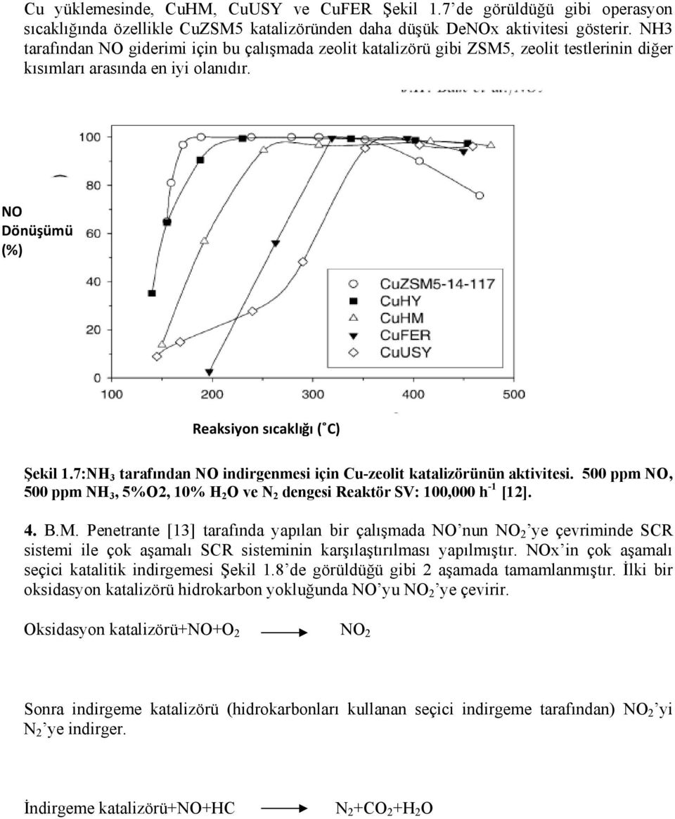 7:NH 3 tarafından NO indirgenmesi için u-zeolit katalizörünün aktivitesi. 500 ppm NO, 500 ppm NH 3, 5%O, 10% H O ve N dengesi Reaktör SV: 100,000 h -1 [1]. 4. B.M.