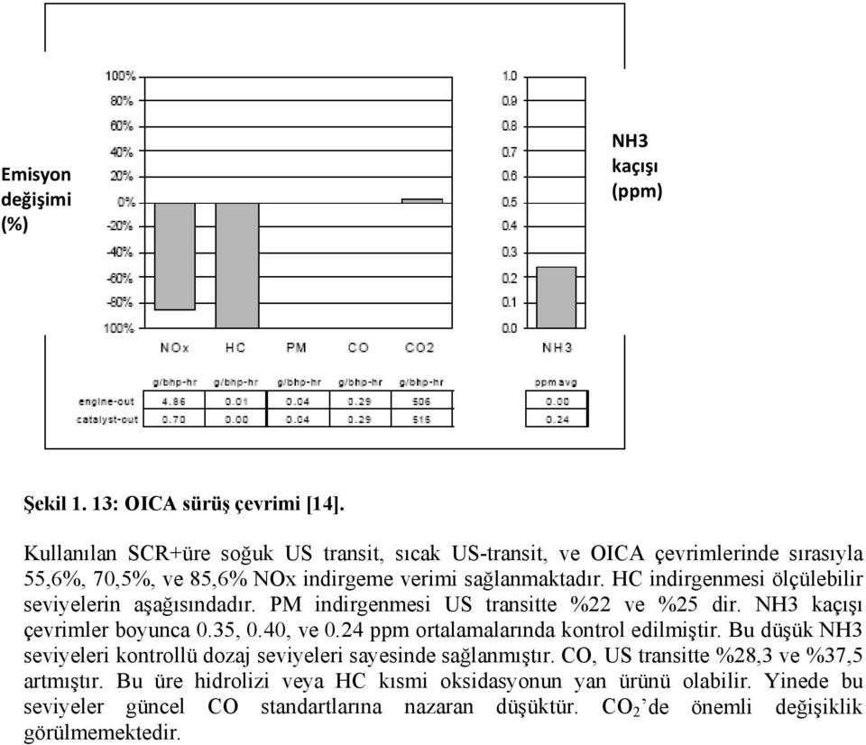 H indirgenmesi ölçülebilir seviyelerin aşağısındadır. PM indirgenmesi US transitte % ve %5 dir. NH3 kaçışı çevrimler boyunca 0.35, 0.40, ve 0.