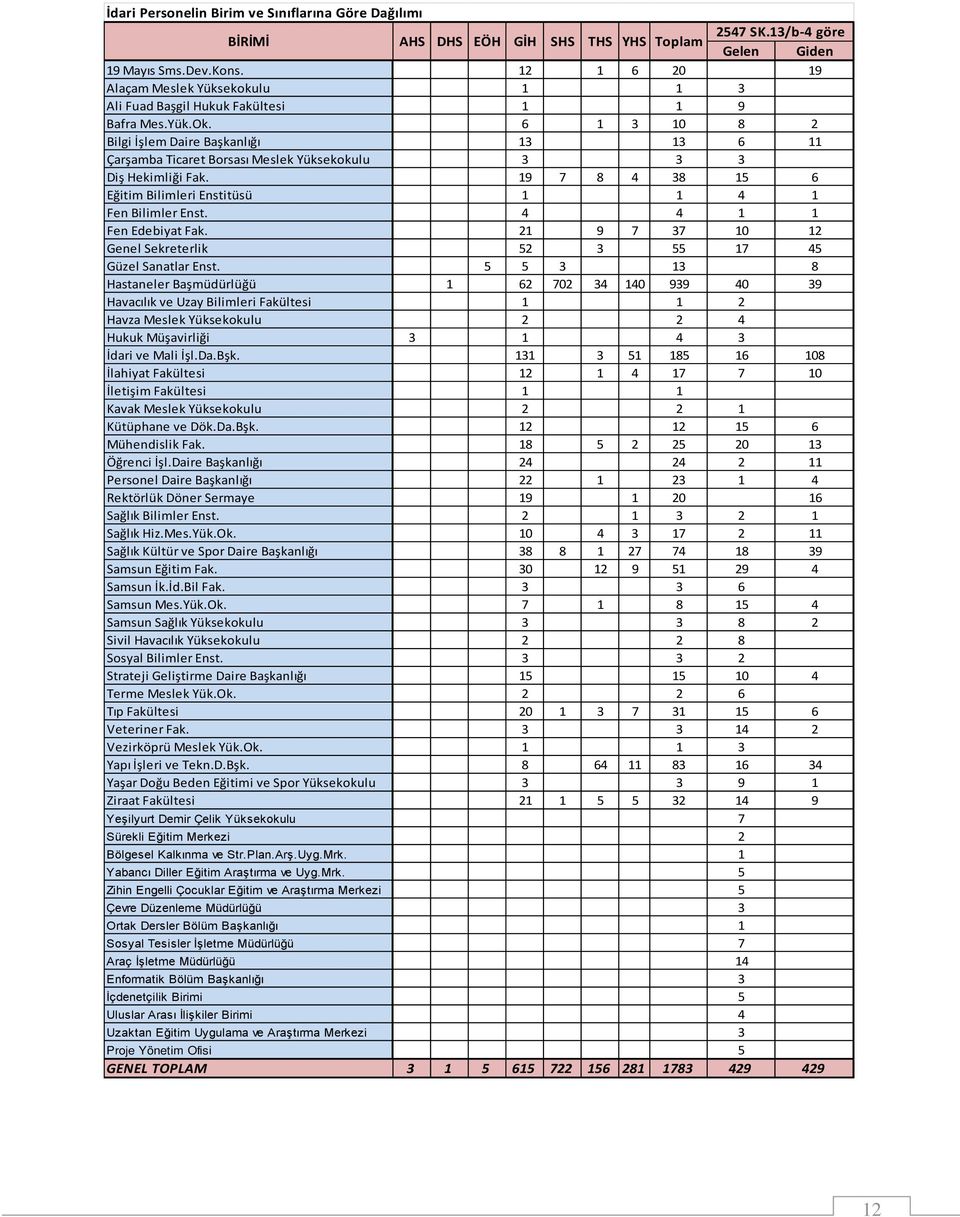 6 1 3 10 8 2 Bilgi İşlem Daire Başkanlığı 13 13 6 11 Çarşamba Ticaret Borsası Meslek Yüksekokulu 3 3 3 Diş Hekimliği Fak. 19 7 8 4 38 15 6 Eğitim Bilimleri Enstitüsü 1 1 4 1 Fen Bilimler Enst.