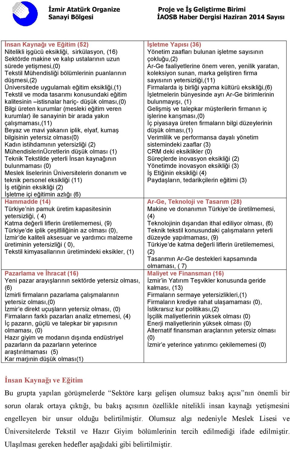 sanayinin bir arada yakın çalışmaması,(11) Beyaz ve mavi yakanın iplik, elyaf, kumaş bilgisinin yetersiz olması(0) Kadın istihdamının yetersizliği (2) MühendislerinÜcretlerin düşük olması (1) Teknik