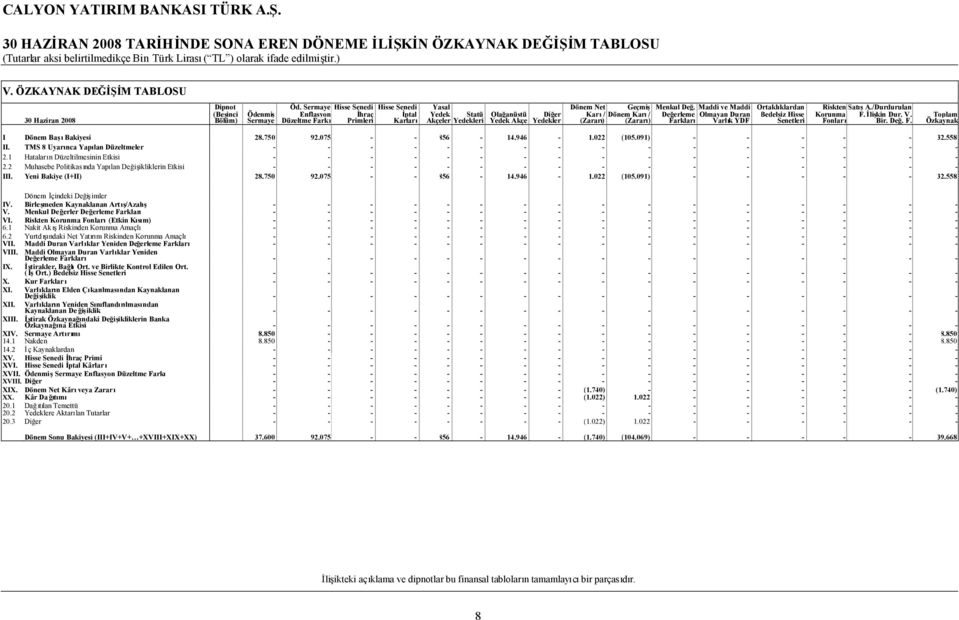 Karı/ (Zararı) Menkul Değ. Değerleme Farkları Maddi ve Maddi Olmayan Duran Varlık YDF Ortaklıklardan Bedelsiz Hisse Senetleri Riskten SatışA./Durdurulan Korunma F. İlişkin Dur. V. Fonları Bir. Değ. F. Toplam Özkaynak I Dönem BaşıBakiyesi 28.