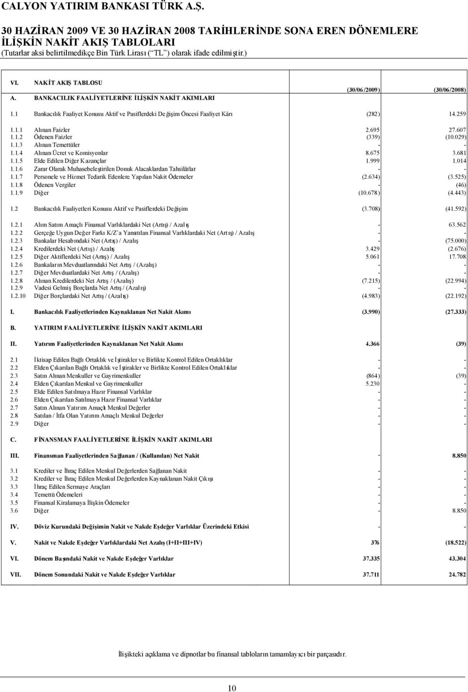 675 3.681 1.1.5 Elde Edilen Diğer Kazançlar 1.999 1.014 1.1.6 Zarar Olarak Muhasebeleştirilen Donuk Alacaklardan Tahsilâtlar - - 1.1.7 Personele ve Hizmet Tedarik Edenlere Yapılan Nakit Ödemeler (2.