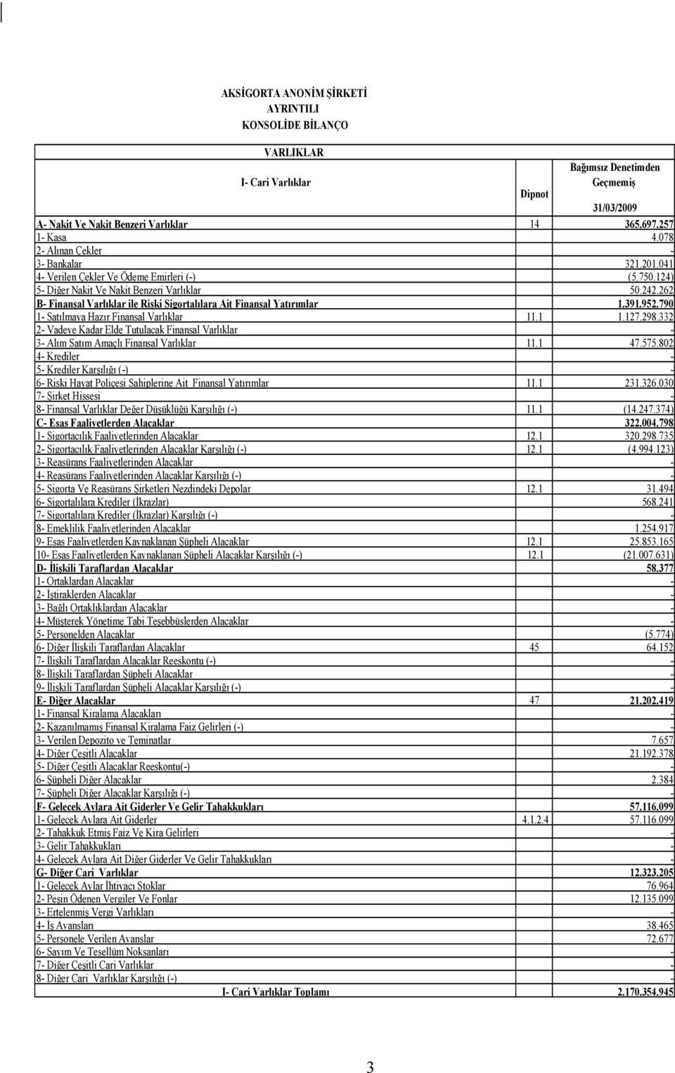 262 B- Finansal Varlıklar ile Riski Sigortalılara Ait Finansal Yatırımlar 1.391.952.790 1- Satılmaya Hazır Finansal Varlıklar 11.1 1.127.298.