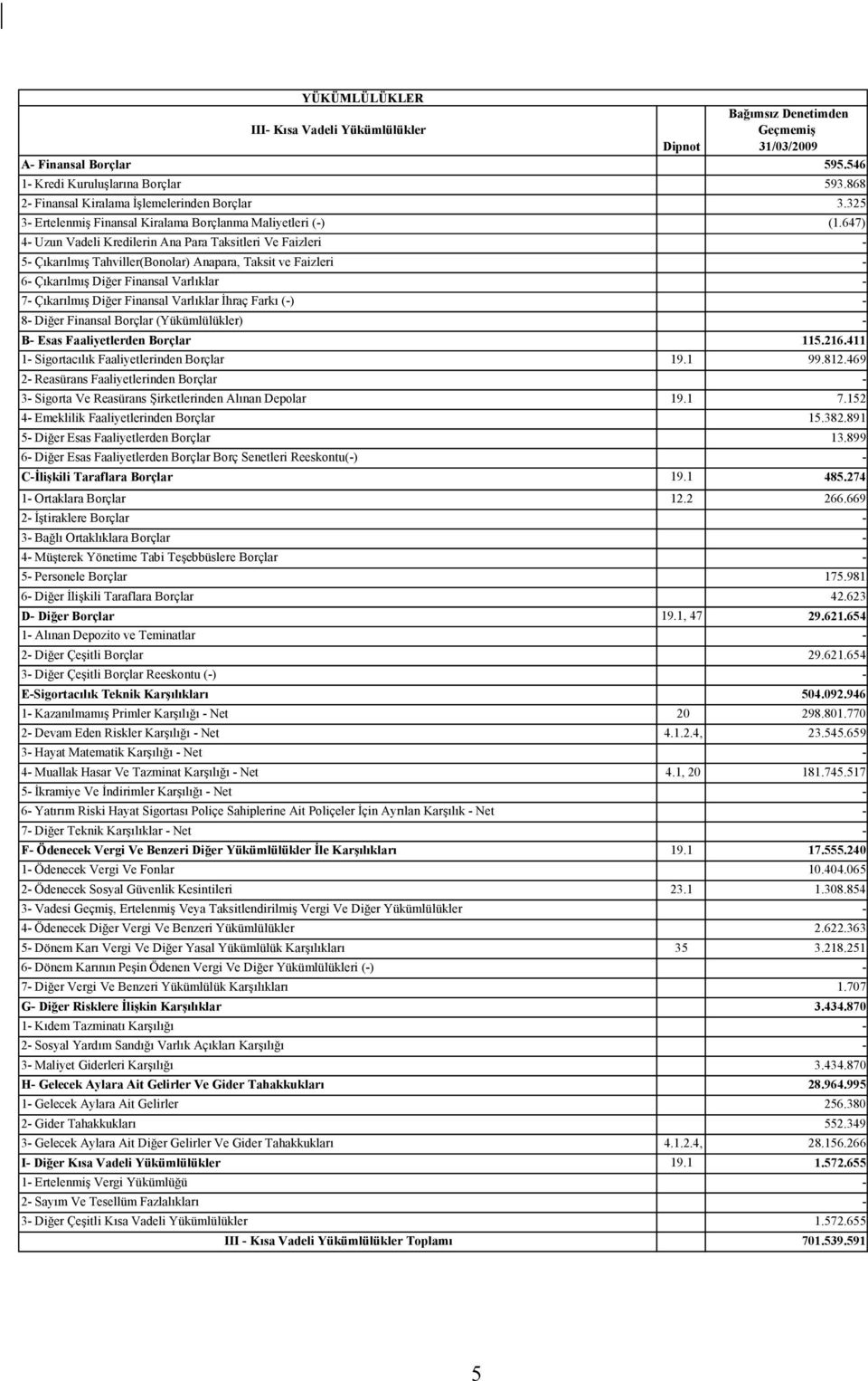 647) 4- Uzun Vadeli Kredilerin Ana Para Taksitleri Ve Faizleri - 5- Çıkarılmış Tahviller(Bonolar) Anapara, Taksit ve Faizleri - 6- Çıkarılmış Diğer Finansal Varlıklar - 7- Çıkarılmış Diğer Finansal