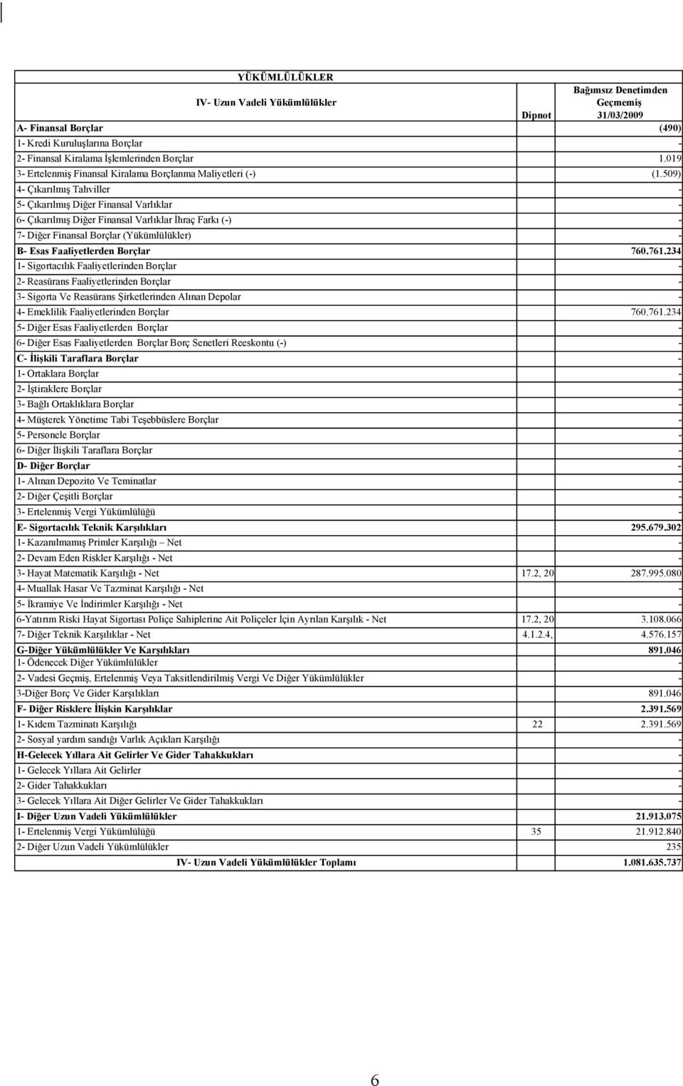 509) 4- Çıkarılmış Tahviller - 5- Çıkarılmış Diğer Finansal Varlıklar - 6- Çıkarılmış Diğer Finansal Varlıklar İhraç Farkı (-) - 7- Diğer Finansal Borçlar (Yükümlülükler) - B- Esas Faaliyetlerden