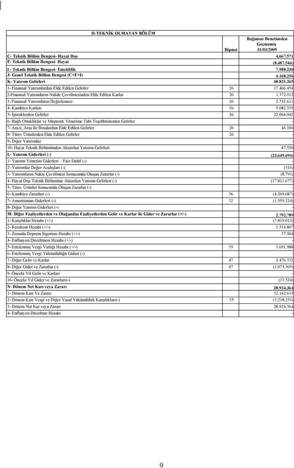 454 2-Finansal Yatırımların Nakde Çevrilmesinden Elde Edilen Karlar 26 1.372.012 3- Finansal Yatırımların Değerlemesi 26 2.752.611 4- Kambiyo Karları 36 5.082.519 5- İştiraklerden Gelirler 26 22.064.