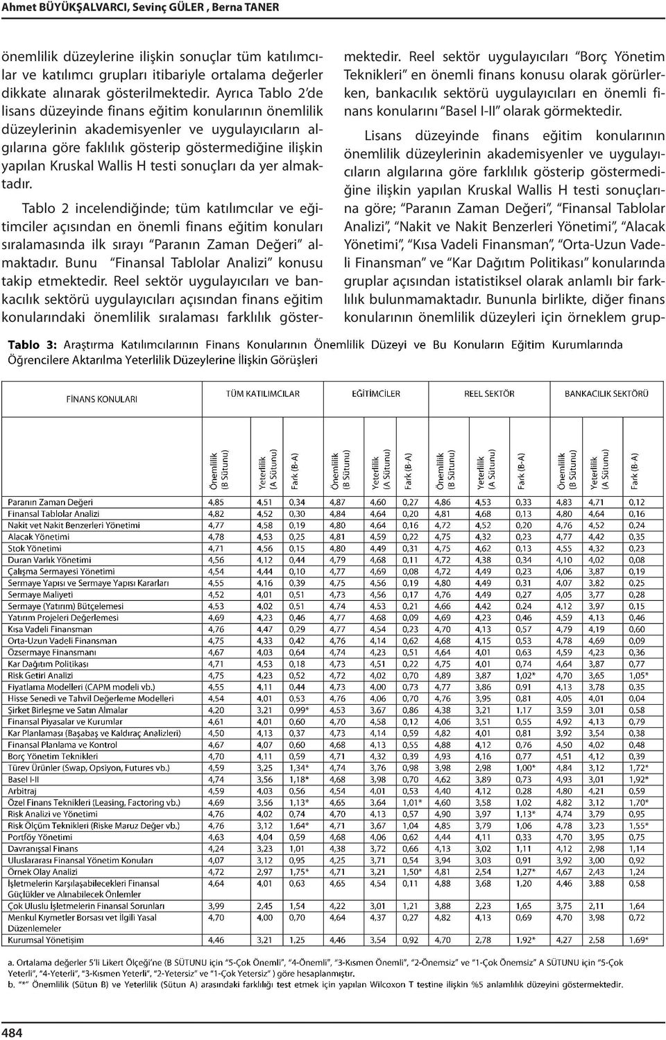 testi sonuçları da yer almaktadır. Tablo 2 incelendiğinde; tüm katılımcılar ve eğitimciler açısından en önemli finans eğitim konuları sıralamasında ilk sırayı Paranın Zaman Değeri almaktadır.