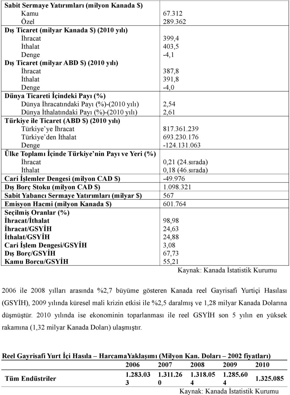 İçinde Türkiye nin Payı ve Yeri (%) İhracat İthalat 67.312 289.362 399,4 403,5-4,1 387,8 391,8-4,0 2,54 2,61 817.361.239 693.230.176-124.131.063 0,21 (24.sırada) 0,18 (46.