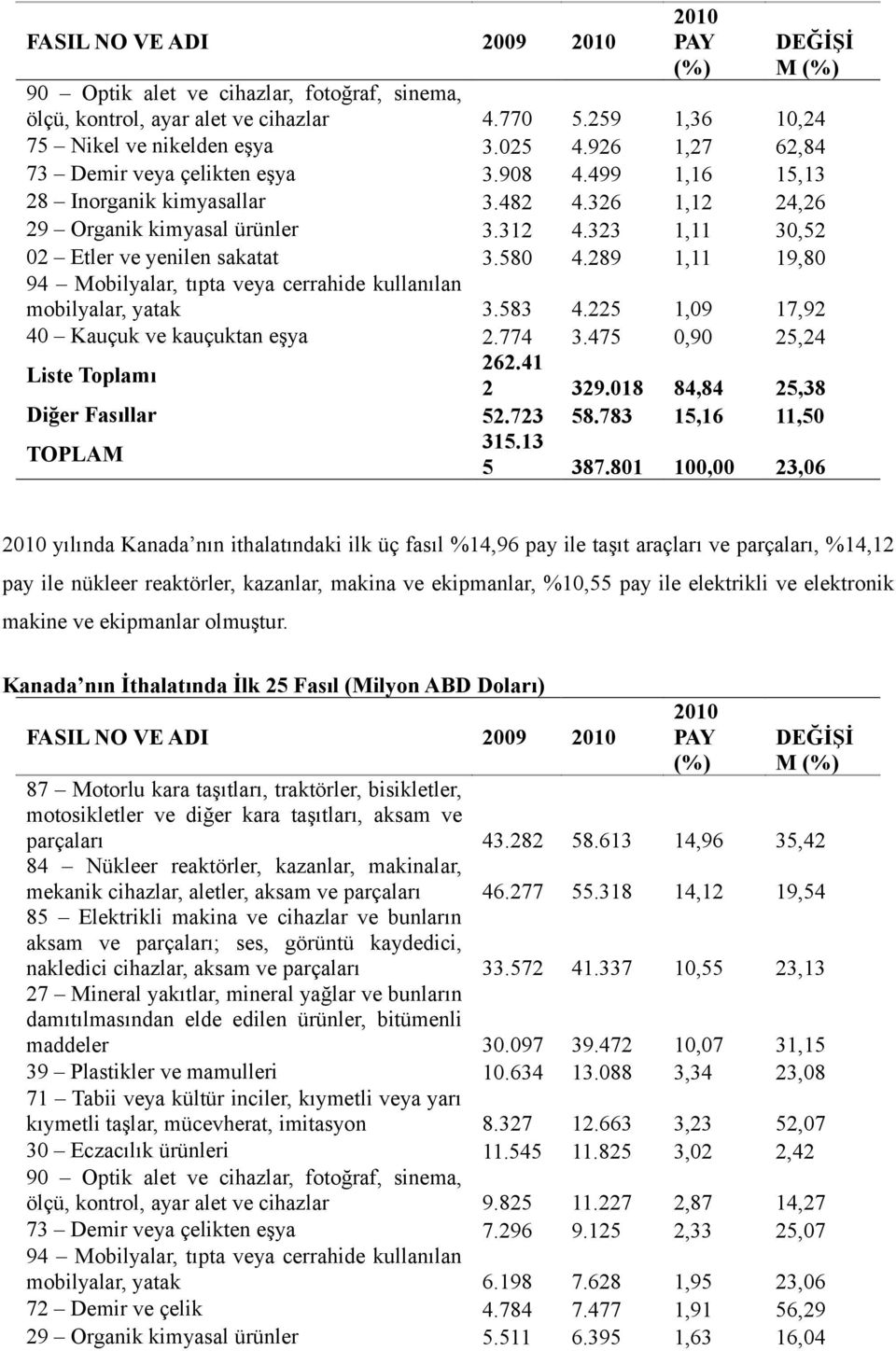 580 4.289 1,11 19,80 94 Mobilyalar, tıpta veya cerrahide kullanılan mobilyalar, yatak 3.583 4.225 1,09 17,92 40 Kauçuk ve kauçuktan eşya 2.774 3.475 0,90 25,24 262.41 Liste Toplamı 2 329.