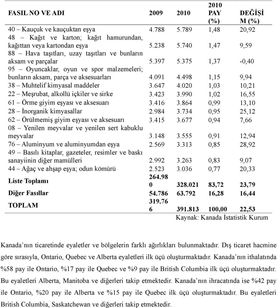 498 1,15 9,94 38 Muhtelif kimyasal maddeler 3.647 4.020 1,03 10,21 22 Meşrubat, alkollü içkiler ve sirke 3.423 3.990 1,02 16,55 61 Örme giyim eşyası ve aksesuarı 3.416 3.