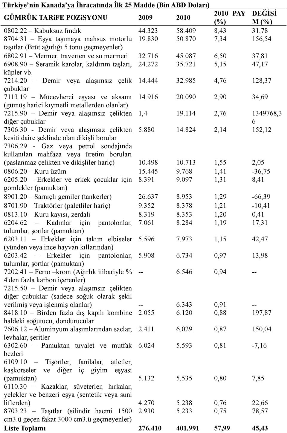 90 Seramik karolar, kaldırım taşları, 24.272 35.721 5,15 47,17 küpler vb. 7214.20 Demir veya alaşımsız çelik 14.444 32.985 4,76 128,37 çubuklar 7113.19 Mücevherci eşyası ve aksamı 14.916 20.