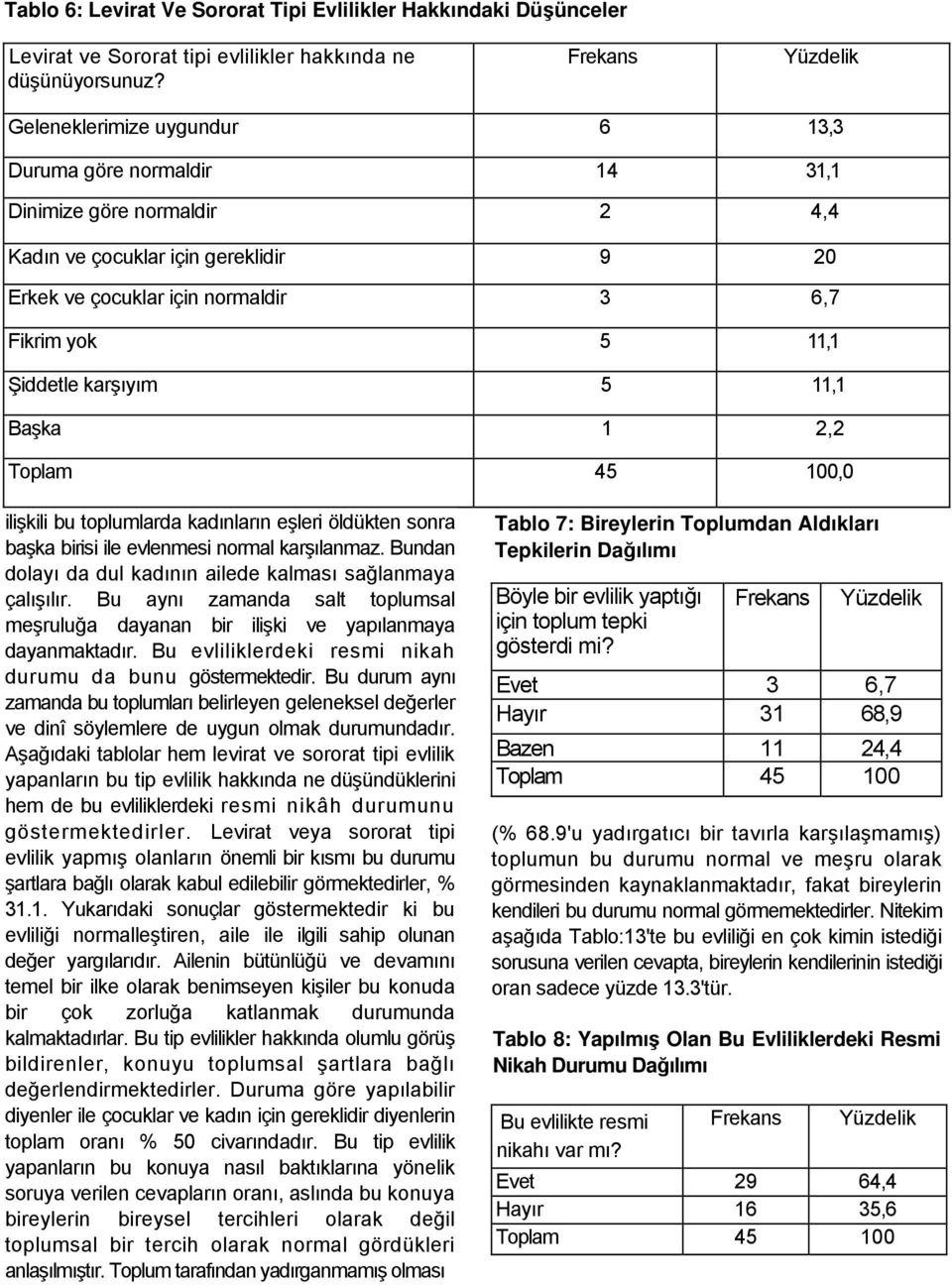 11,1 Şiddetle karşıyım 5 11,1 Başka 1 2,2 Toplam 45 100,0 ilişkili bu toplumlarda kadınların eşleri öldükten sonra başka birisi ile evlenmesi normal karşılanmaz.