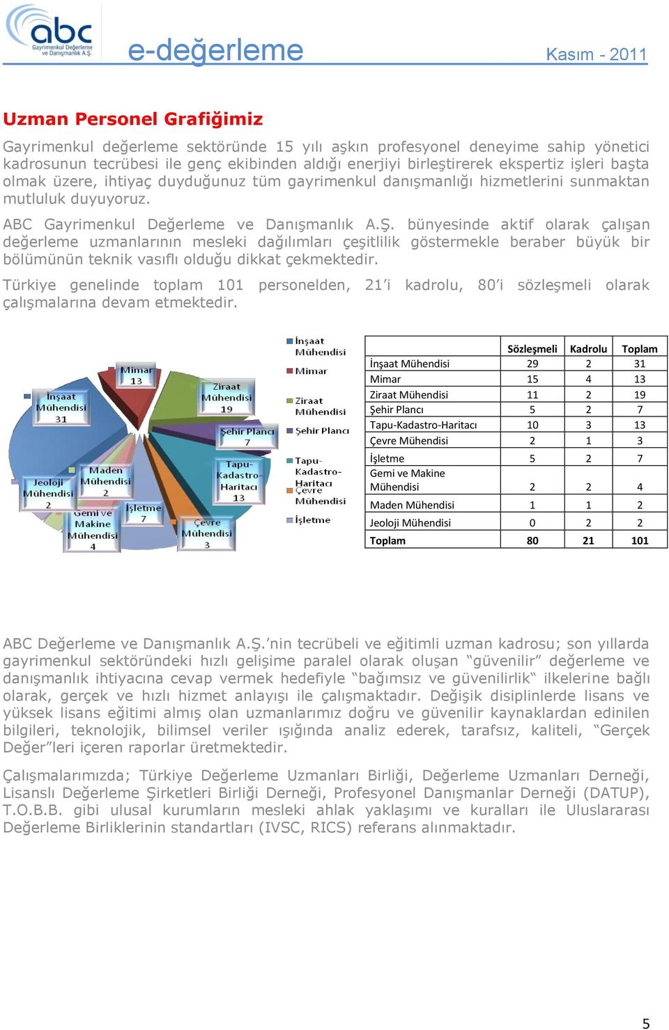 bünyesinde aktif olarak çalışan değerleme uzmanlarının mesleki dağılımları çeşitlilik göstermekle beraber büyük bir bölümünün teknik vasıflı olduğu dikkat çekmektedir.