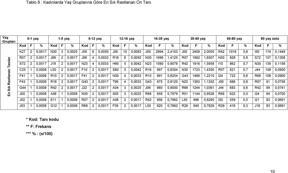 R16 6 0,0050 N30 1696 1,4125 R07 1982 1,6507 N30 928 0,8 S72 157 0,1308 S72 2 0,0017 J18 2 0,0017 N23 4 0,0033 H60 5 0,0042 N23 1090 0,9078 R42 1916 1,5958 I10 862 0,7 N30 139 0,1158 C25 1 0,0008 L50