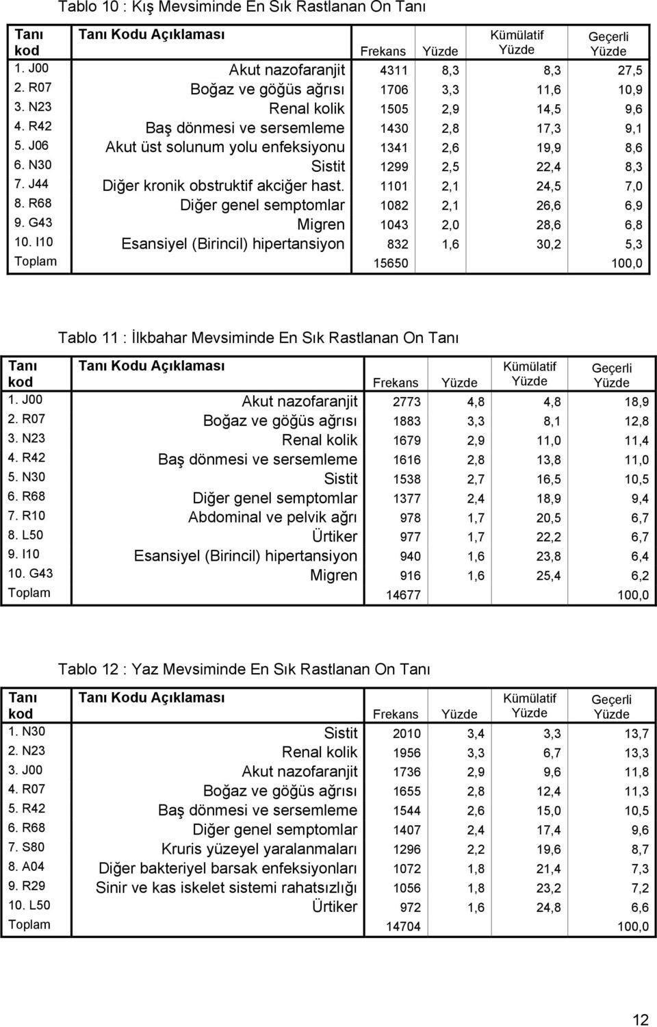 N30 Sistit 1299 2,5 22,4 8,3 7. J44 Diğer kronik obstruktif akciğer hast. 1101 2,1 24,5 7,0 8. R68 Diğer genel semptomlar 1082 2,1 26,6 6,9 9. G43 Migren 1043 2,0 28,6 6,8 10.