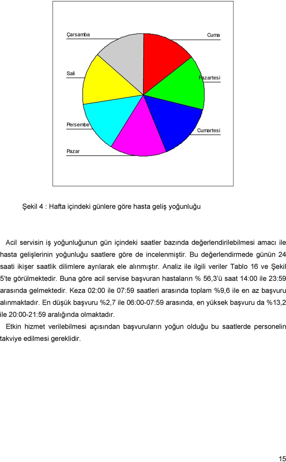 Analiz ile ilgili veriler Tablo 16 ve Şekil 5 te görülmektedir. Buna göre acil servise başvuran hastaların % 56,3 ü saat 14:00 ile 23:59 arasında gelmektedir.