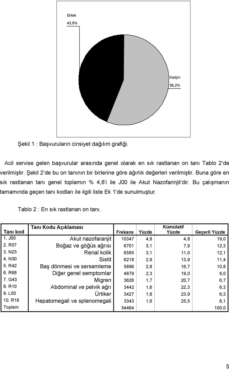 Bu çalışmanın tamamında geçen tanı kodları ile ilgili liste Ek 1 de sunulmuştur. Tablo 2 : En sık rastlanan on tanı. Tanı Kodu Açıklaması Kümülatif Tanı kod Frekans Yüzde Yüzde Geçerli Yüzde 1.