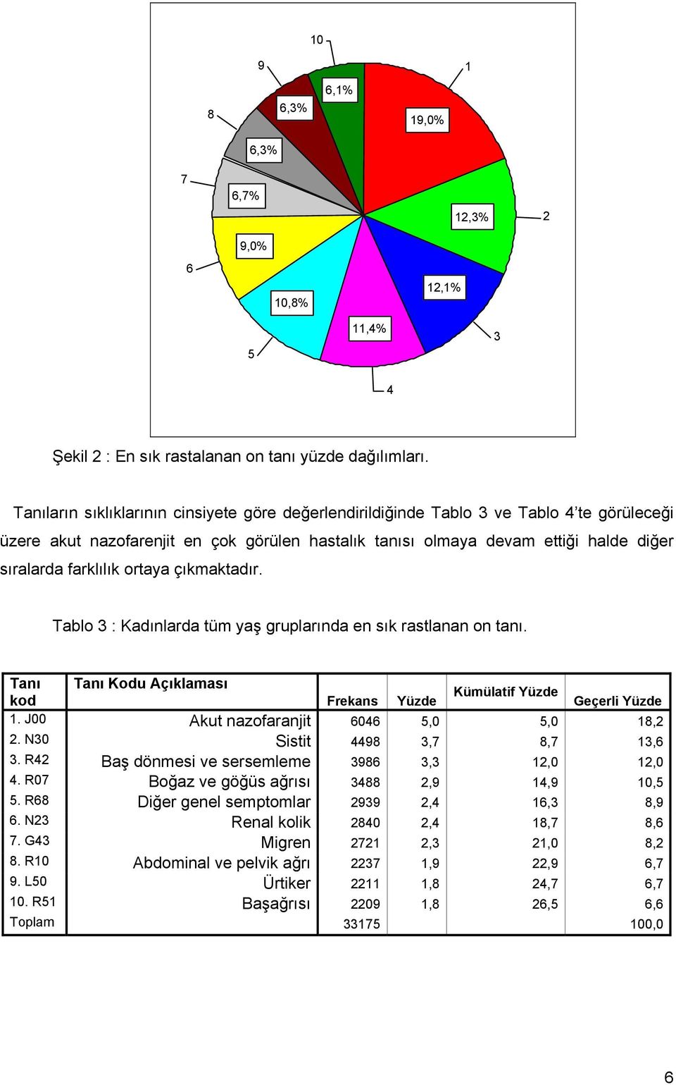 ortaya çıkmaktadır. Tablo 3 : Kadınlarda tüm yaş gruplarında en sık rastlanan on tanı. Tanı Tanı Kodu Açıklaması Kümülatif Yüzde kod Frekans Yüzde Geçerli Yüzde 1.