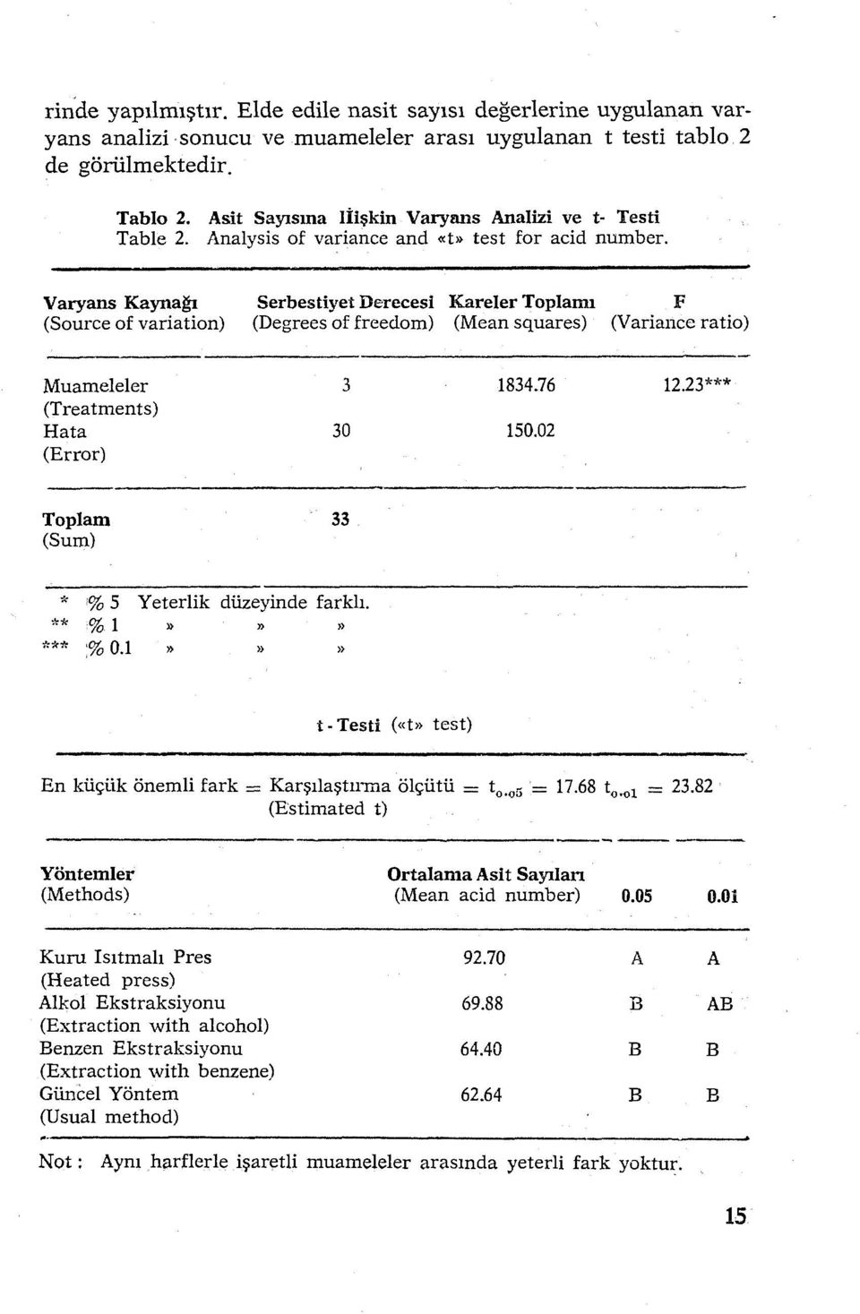 Varyans Kaynağı Serbestiyet Derecesi Kareler Toplaını F (Souı ce of variation) (Degrees of freedoın) (Mean squares) (Variance ratio) Muameleler (Treatments) Hata (Error) 3 30 1834.76 12.23*** 150.