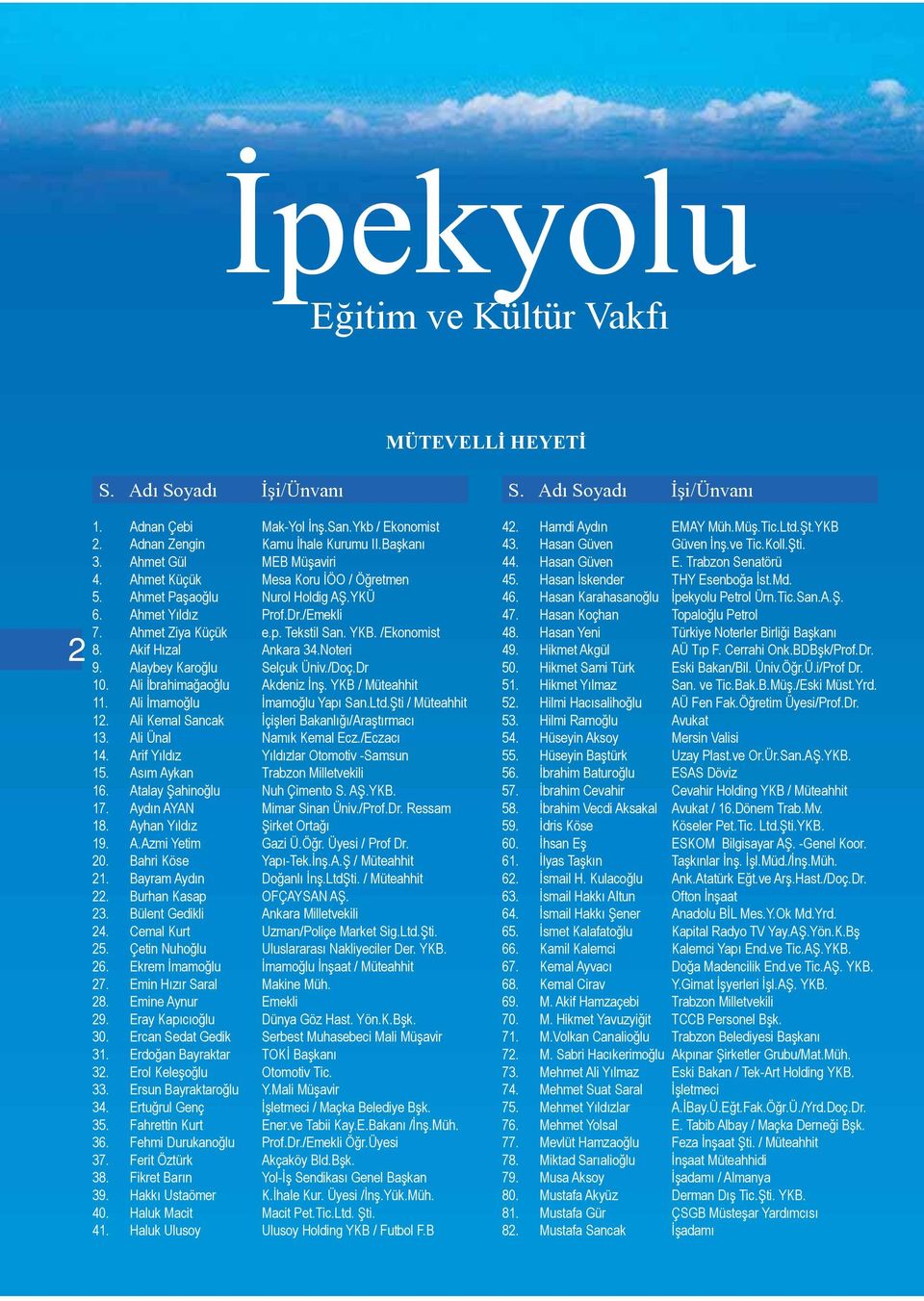 Alaybey Karoğlu Selçuk Üniv./Doç.Dr 10. Ali İbrahimağaoğlu Akdeniz İnş. YKB / Müteahhit 11. Ali İmamoğlu İmamoğlu Yapı San.Ltd.Şti / Müteahhit 12. Ali Kemal Sancak İçişleri Bakanlığı/Araştırmacı 13.