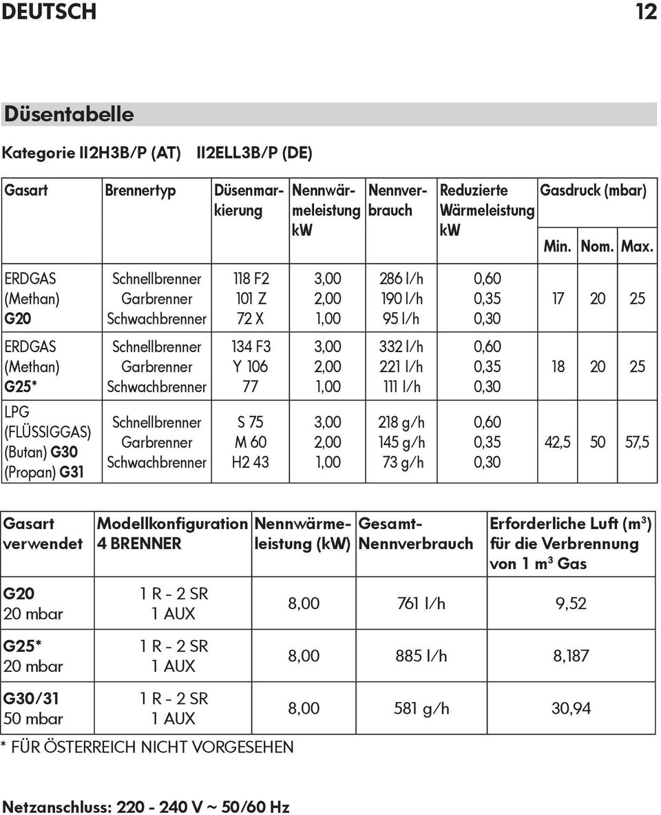 G31 Schnellbrenner Garbrenner Schwachbrenner Schnellbrenner Garbrenner Schwachbrenner 134 F3 Y 106 77 S 75 M 60 H2 43 3,00 2,00 1,00 3,00 2,00 1,00 332 l/h 221 l/h 111 l/h 218 g/h 145 g/h 73 g/h 0,60