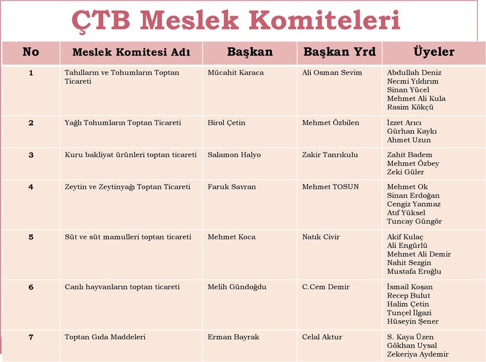 Mehmet Özbey Zeki Güler 4 Zeytin ve Zeytinyağı Toptan Ticareti Faruk Savran Mehmet TOSUN Mehmet Ok Sinan Erdoğan Cengiz Yanmaz Atıf Yüksel Tuncay Güngör 5 Süt ve süt mamulleri toptan ticareti Mehmet