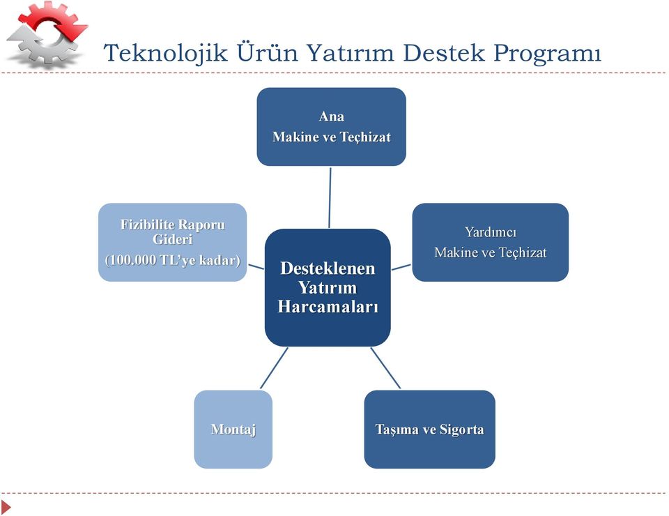 000 TL ye kadar) Desteklenen Yatırım