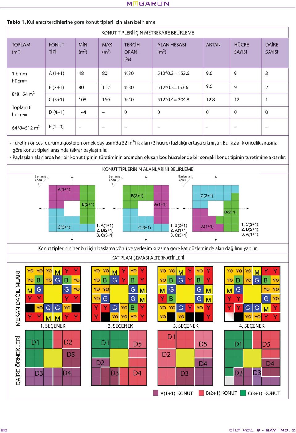 DAİRE SAYISI 1 birim hücre= 8*8=64 m² Toplam 8 hücre= A (1+1) 48 80 %30 512*0.3= 153.6 9.6 9 3 B (2+1) 80 112 %30 512*0.3=153.6 9.6 9 2 C (3+1) 108 160 %40 512*0.4= 204.8 12.