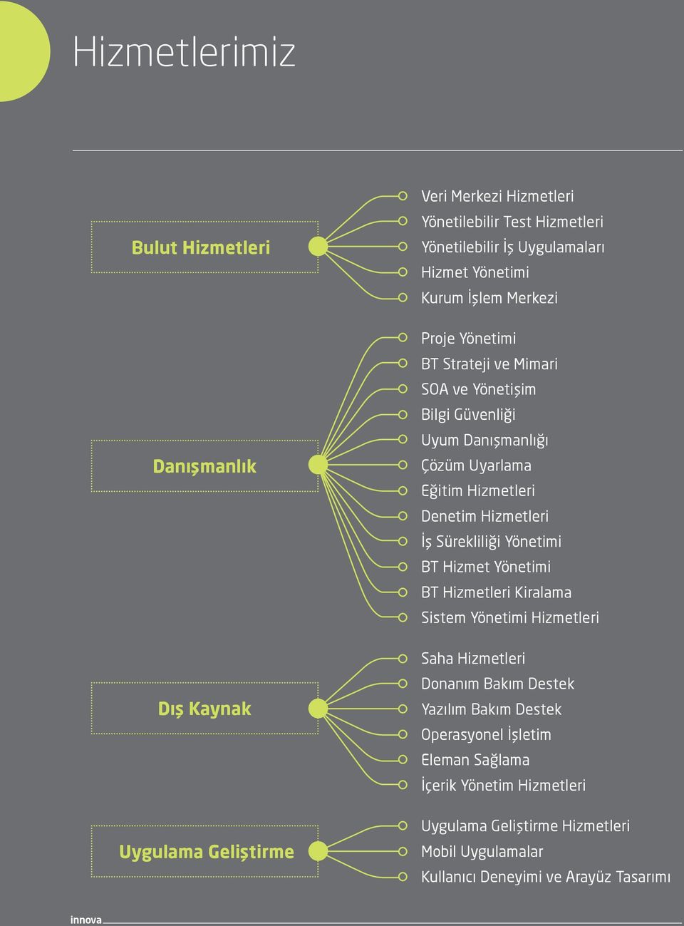 Denetim Hizmetleri İş Sürekliliği Yönetimi BT Hizmet Yönetimi BT Hizmetleri Kiralama Sistem Yönetimi Hizmetleri Saha Hizmetleri Donanım Bakım Destek Yazılım