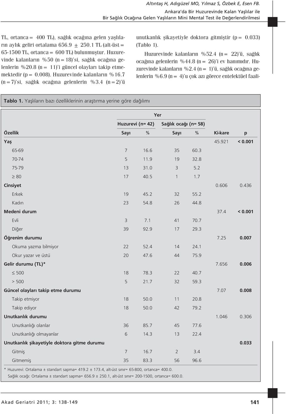 Huzurevinde kalanlar n %16.7 (n=7) si, sa l k oca na gelenlerin %3.4 (n=2) ü unutkanl k flikayetiyle doktora gitmifltir (p= 0.033) (Tablo 1). Huzurevinde kalanlar n %52.