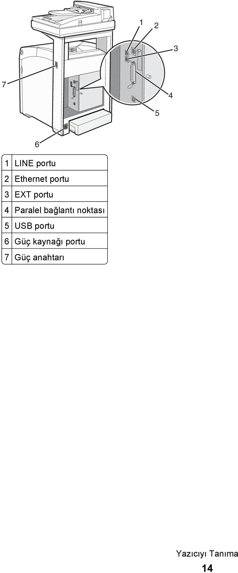 bağlantı noktası 5 USB portu 6 Güç