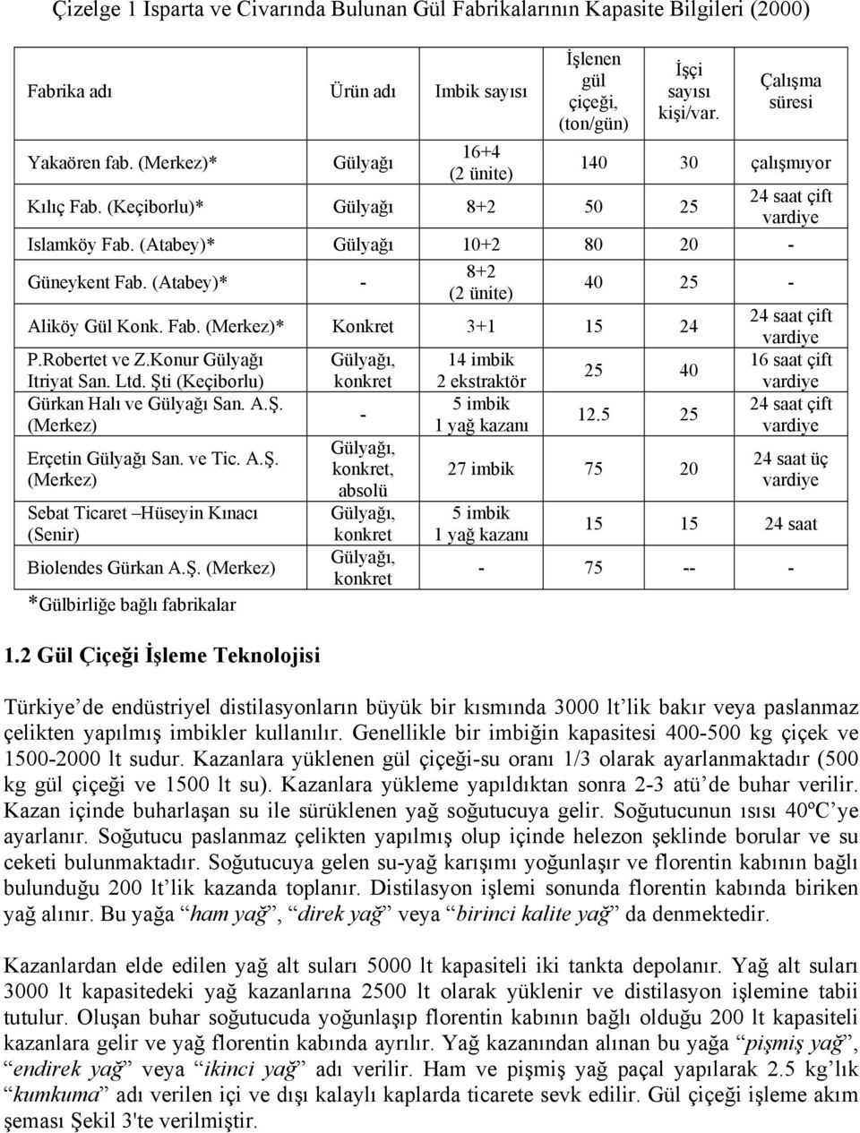 (Atabey)* Gülyağı 10+2 80 20 - Güneykent Fab. (Atabey)* - 8+2 (2 ünite) 40 25 - Aliköy Gül Konk. Fab. (Merkez)* Konkret 3+1 15 24 24 saat çift vardiye P.Robertet ve Z.