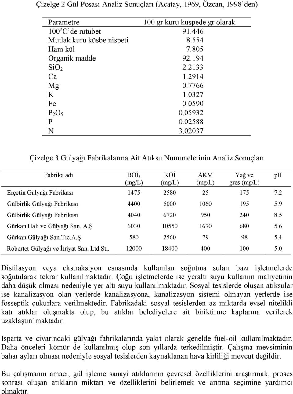 02037 Çizelge 3 Gülyağı Fabrikalarına Ait Atıksu Numunelerinin Analiz Sonuçları Fabrika adı BOİ 5 (mg/l) KOİ (mg/l) AKM (mg/l) Yağ ve gres (mg/l) Erçetin Gülyağı Fabrikası 1475 2580 25 175 7.