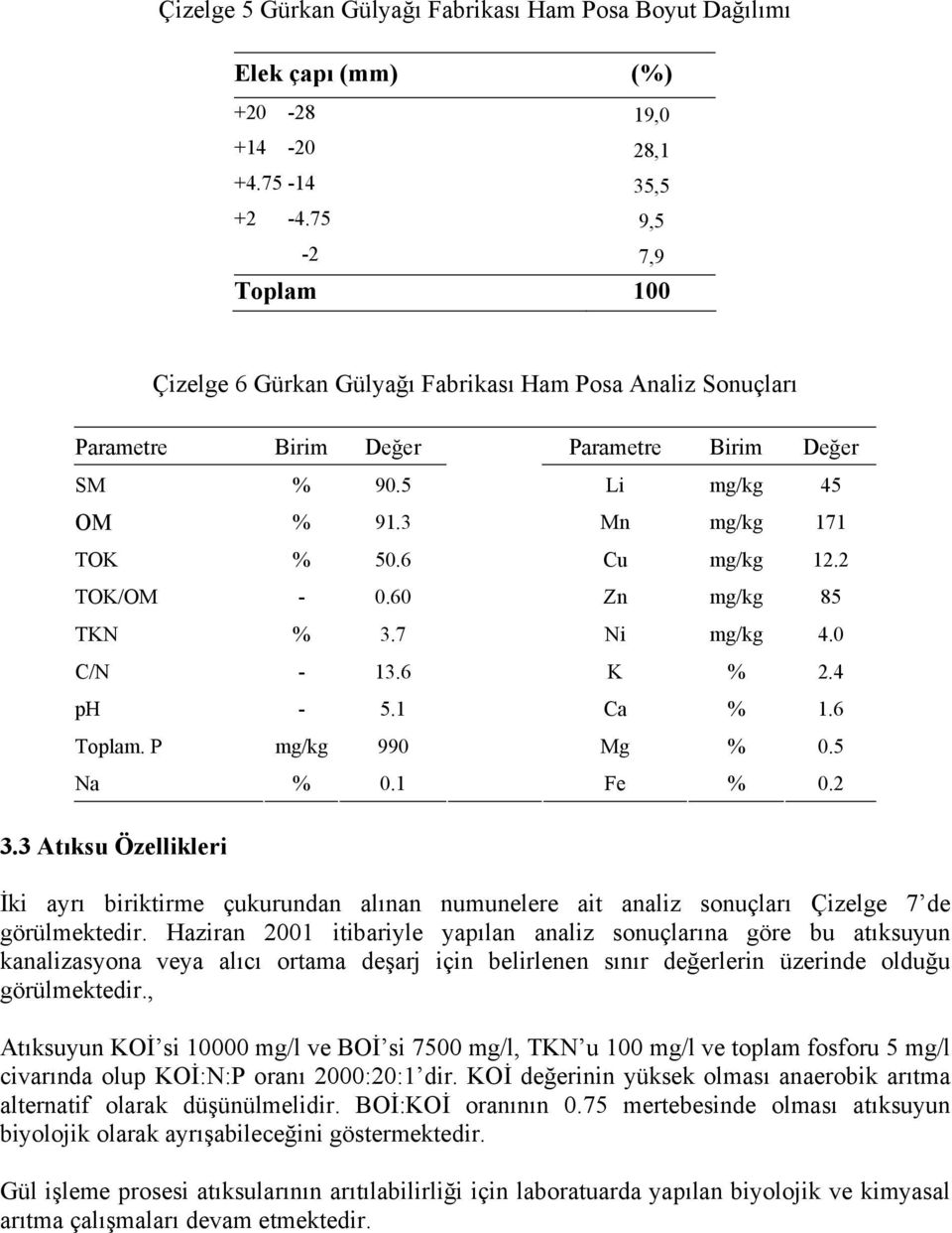 2 TOK/OM - 0.60 Zn mg/kg 85 TKN % 3.7 Ni mg/kg 4.0 C/N - 13.6 K % 2.4 ph - 5.1 Ca % 1.6 Toplam. P mg/kg 990 Mg % 0.5 Na % 0.1 Fe % 0.2 3.