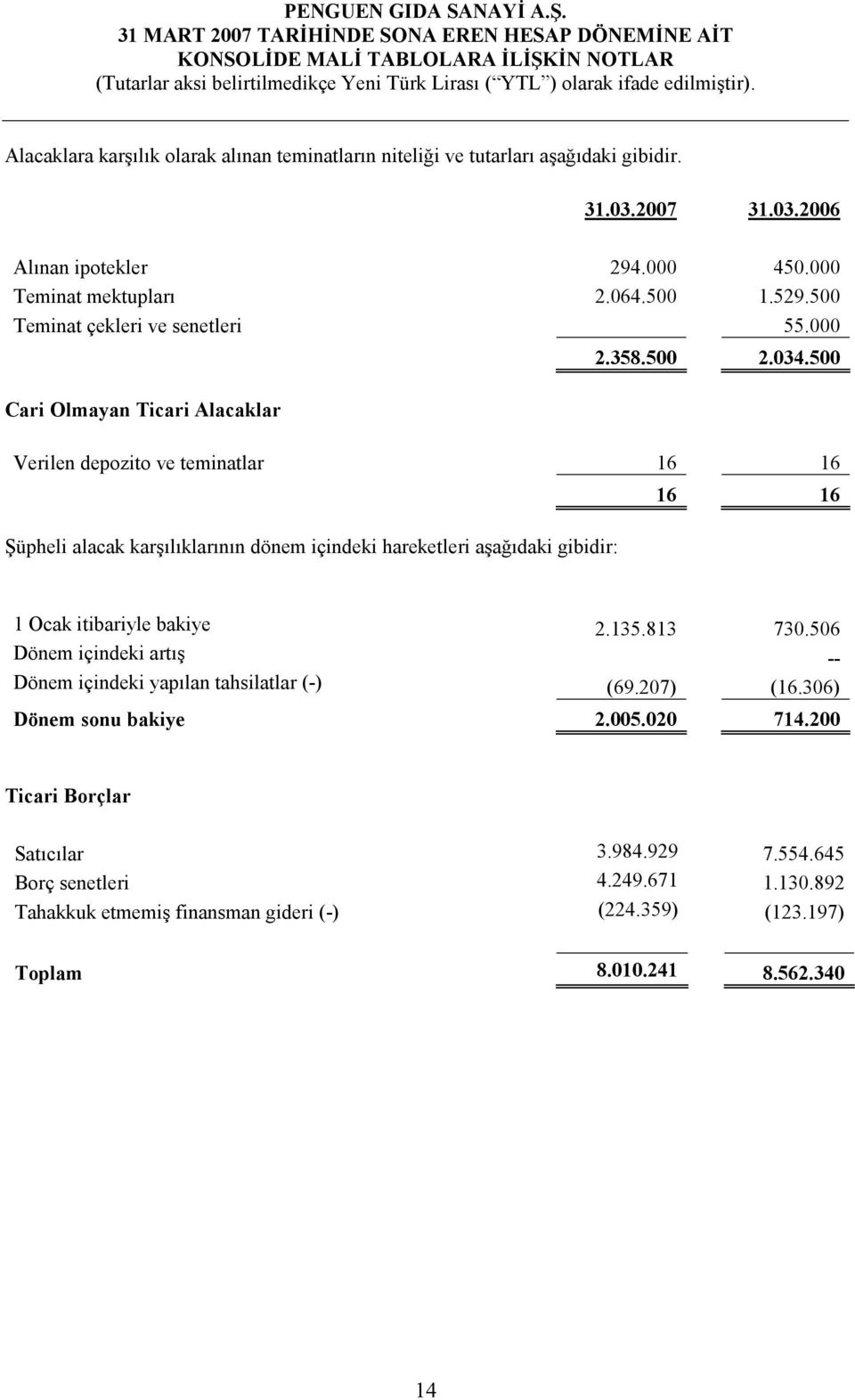 500 Verilen depozito ve teminatlar 16 16 Şüpheli alacak karşılıklarının dönem içindeki hareketleri aşağıdaki gibidir: 16 16 1 Ocak itibariyle bakiye 2.135.813 730.